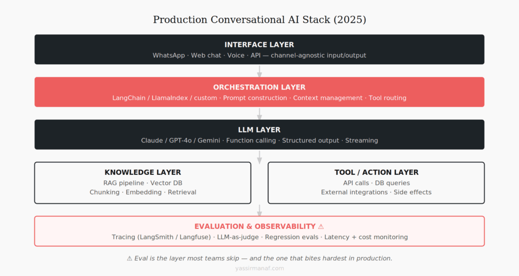 Production conversational AI stack diagram 2025 showing interface, orchestration, LLM, knowledge, tool, and evaluation layers