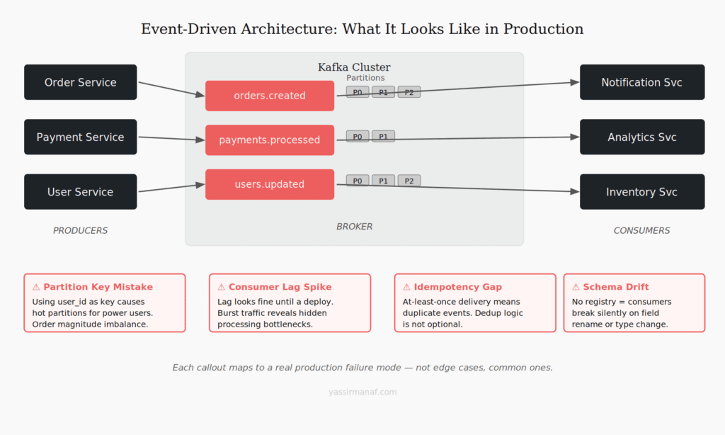 Event driven architecture Kafka diagram showing producers, topics with partitions, and consumers — with common production failure modes annotated
