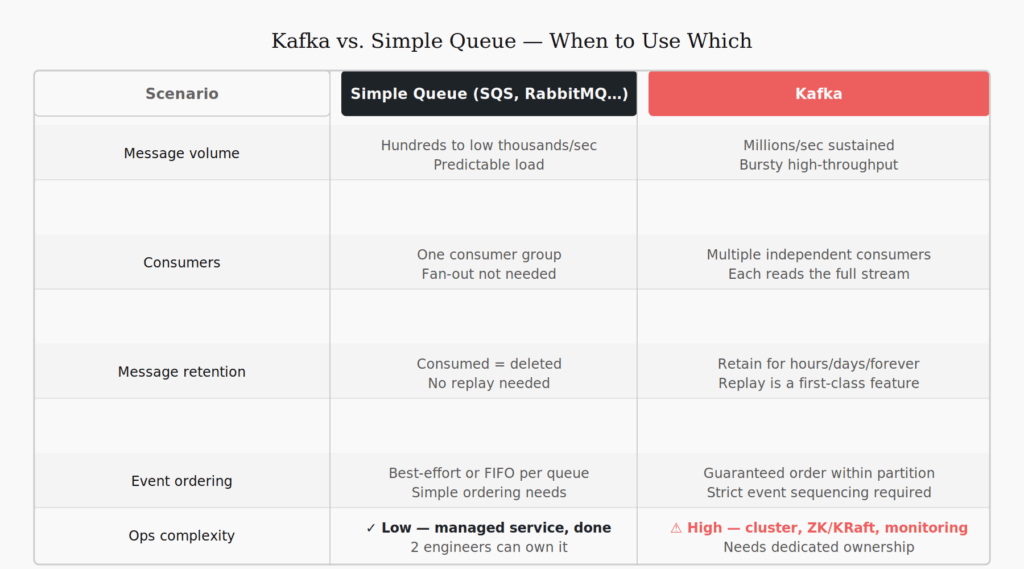 Decision matrix comparing Kafka vs simple queue across volume, consumers, retention, ordering, and operational complexity