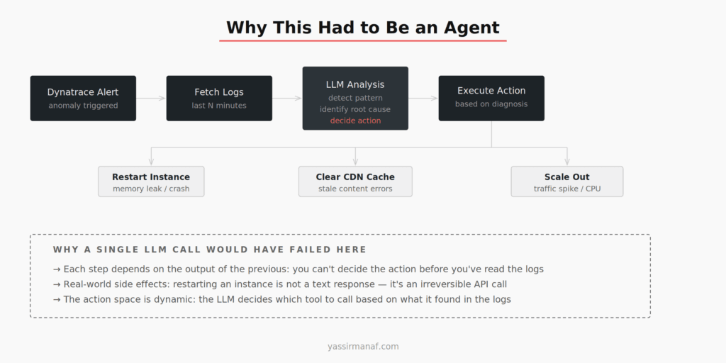 LLM agent vs single call architecture diagram showing why the incident response system required an agent: multi-step log fetching, dynamic action selection, and real-world side effects