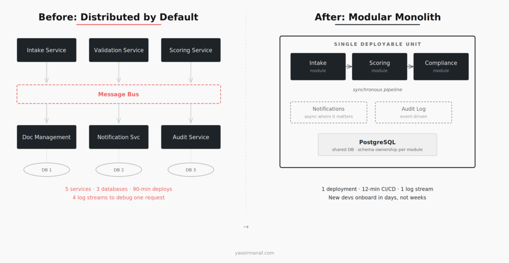 Simplicity over engineering — comparison of an over-engineered distributed architecture versus a simplified modular monolith at banking scale