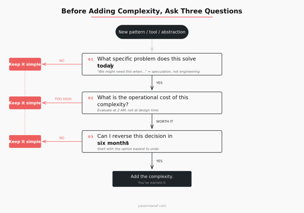 Decision flowchart for simplicity over engineering — three questions to ask before adding architectural complexity