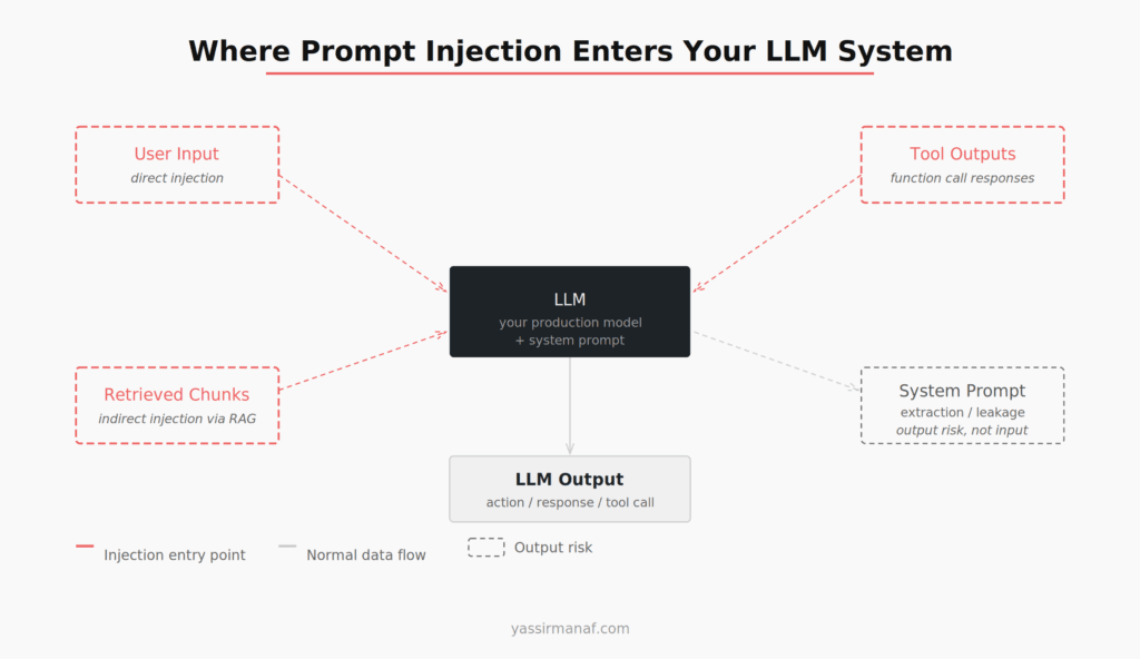 Prompt injection production attack surface map showing four entry points: user input, retrieved chunks via RAG, tool outputs, and system prompt leakage