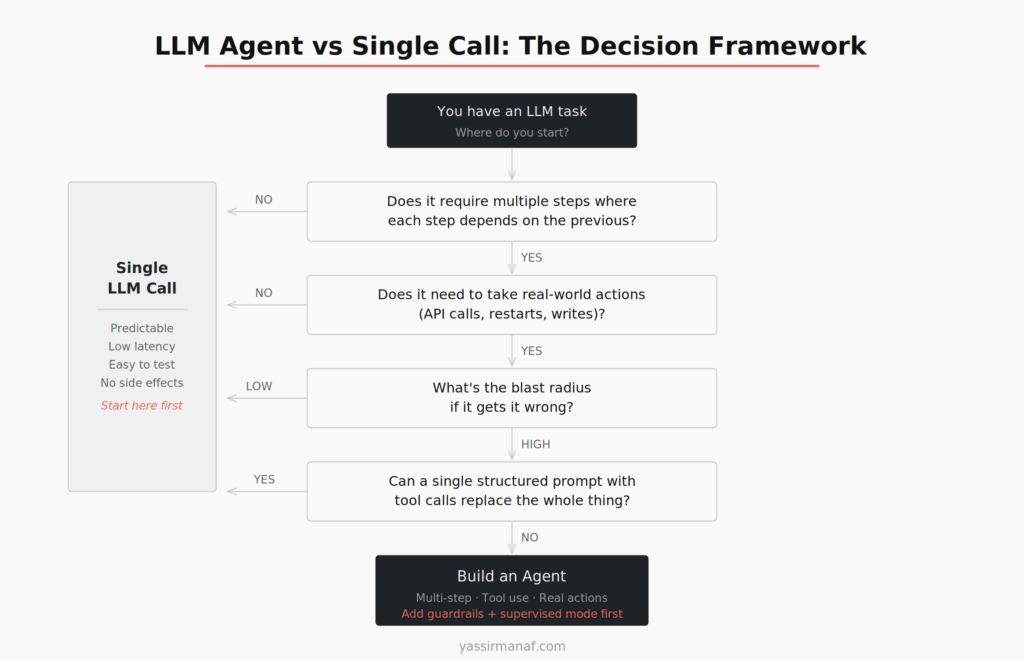 LLM agent vs single call decision framework flowchart showing four sequential questions to determine the right architecture