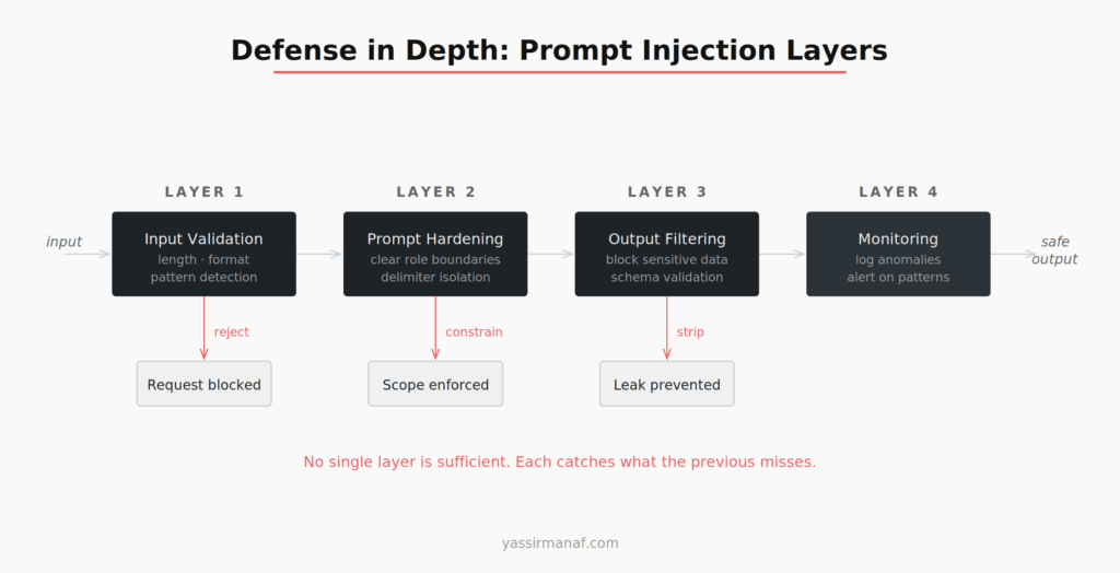 Defense in depth pipeline for prompt injection showing four sequential layers: input validation, prompt hardening, output filtering, and monitoring