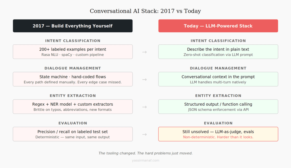 Conversational AI production stack comparison between 2017 NLU approach and modern LLM-based approach across intent classification, dialogue management, entity extraction, and evaluation