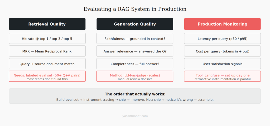 RAG evaluation framework showing retrieval quality metrics, generation quality metrics, and end-to-end evaluation approach