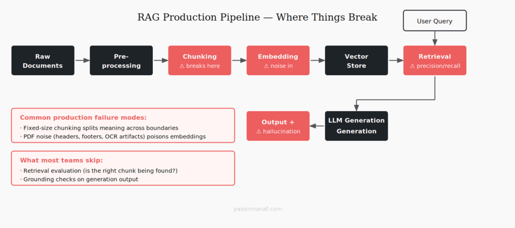 AG production pipeline diagram showing document ingestion, chunking, embedding, vector store, retrieval, and LLM generation stages with failure points annotated