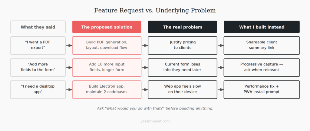 Framework comparing feature requests to underlying problems when building SaaS for non-technical users