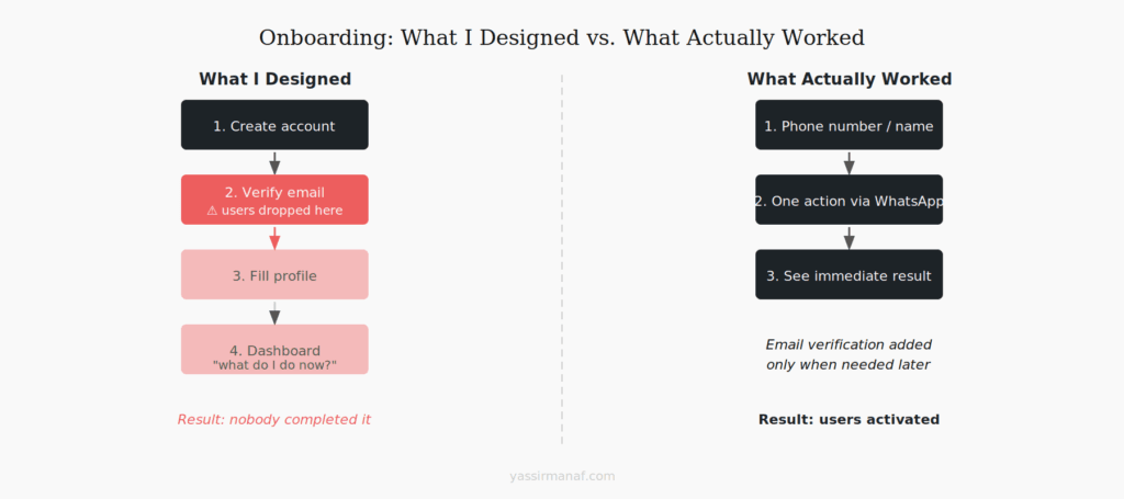 Onboarding flow comparison showing what I designed vs what actually worked when building SaaS for non-technical users