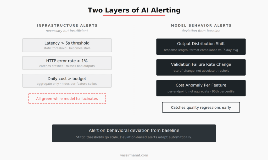 AI observability production alerting layers — infrastructure vs. model behavior alerts