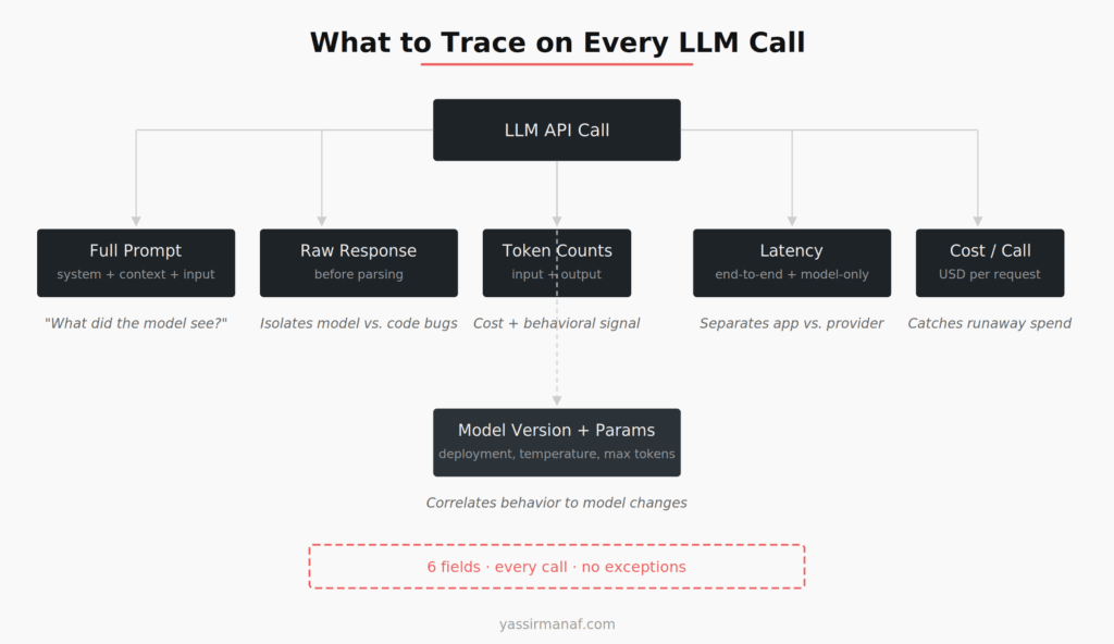 AI observability production trace fields — what to capture on every LLM call
