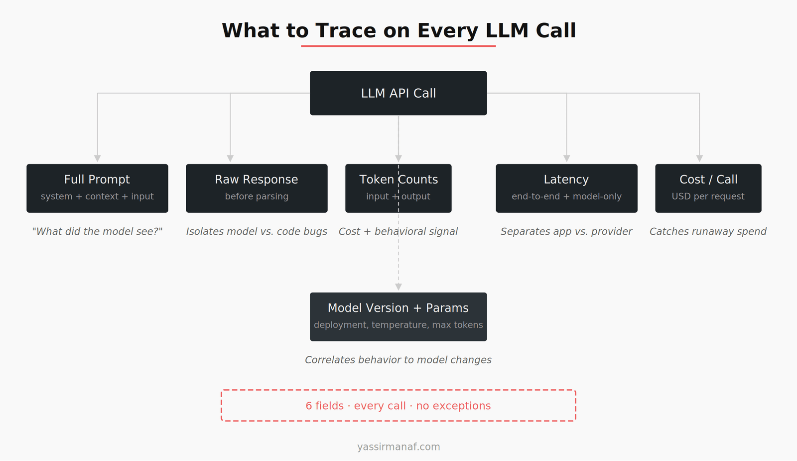 AI observability production trace fields — what to capture on every LLM call