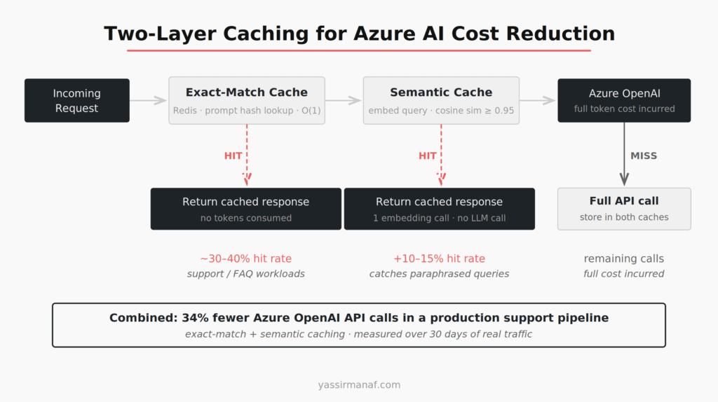 Two-layer caching architecture diagram for reducing Azure OpenAI API calls using Redis exact-match and semantic caching