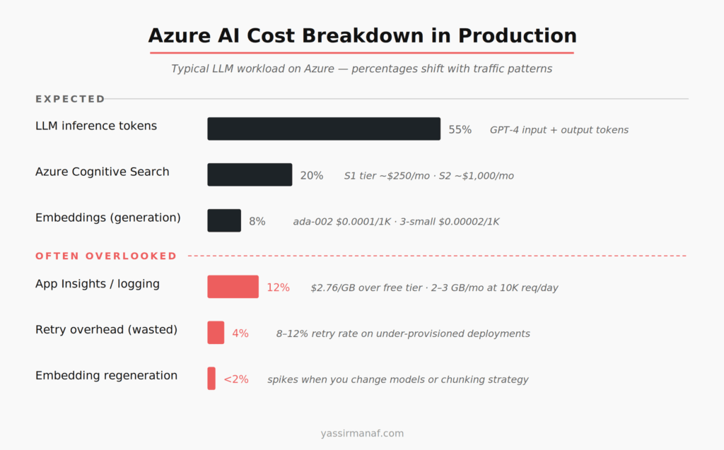 Azure AI cost optimization breakdown showing expected vs overlooked cost categories in a production LLM workload