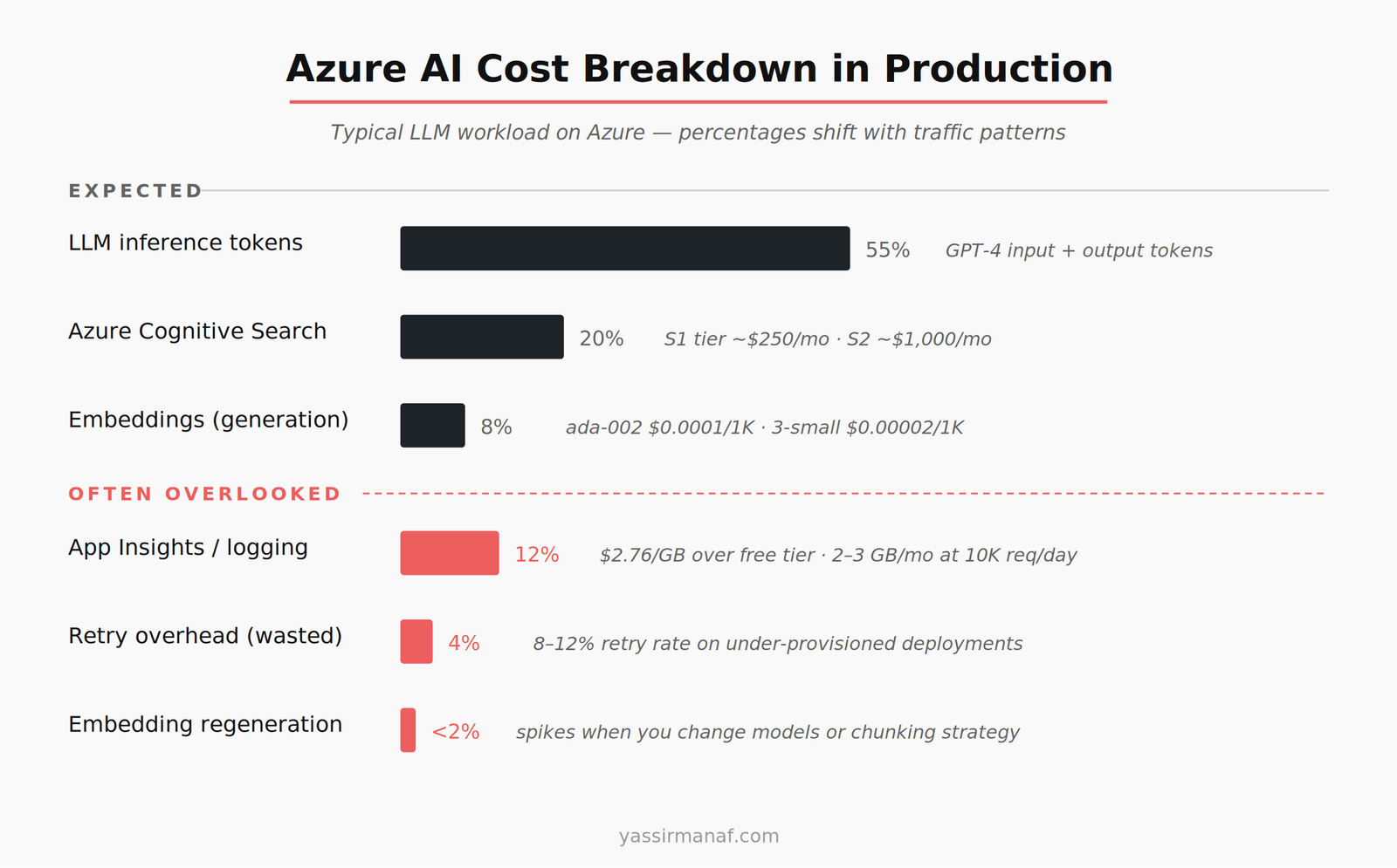 Azure AI cost optimization breakdown showing expected vs overlooked cost categories in a production LLM workload