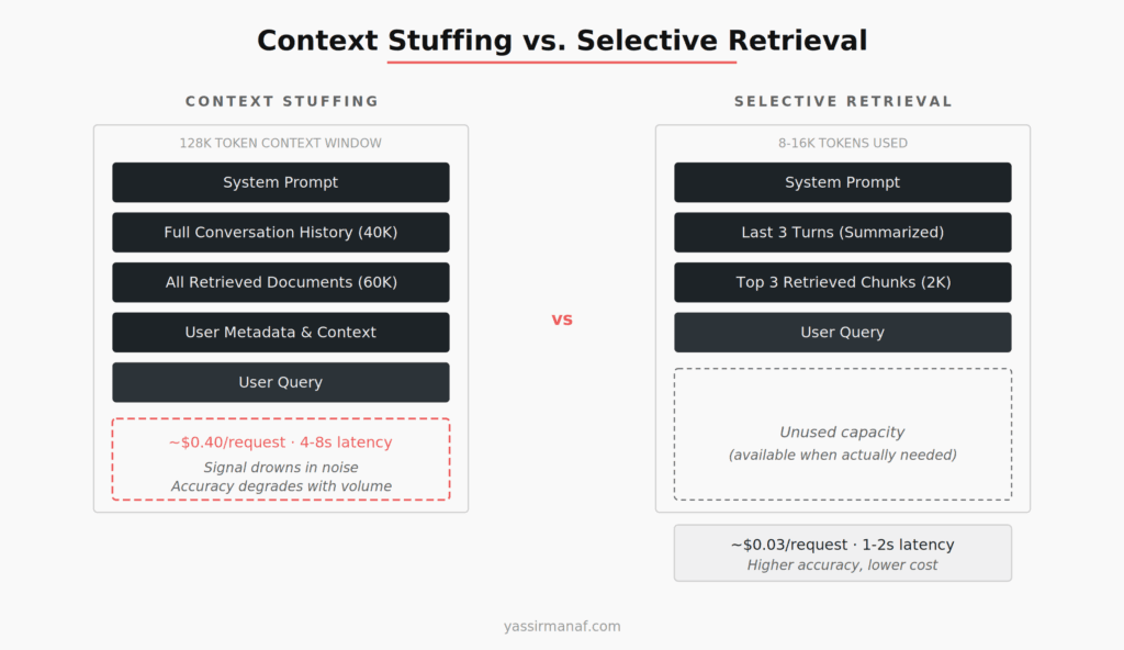Context stuffing vs selective retrieval strategies for LLM context window production