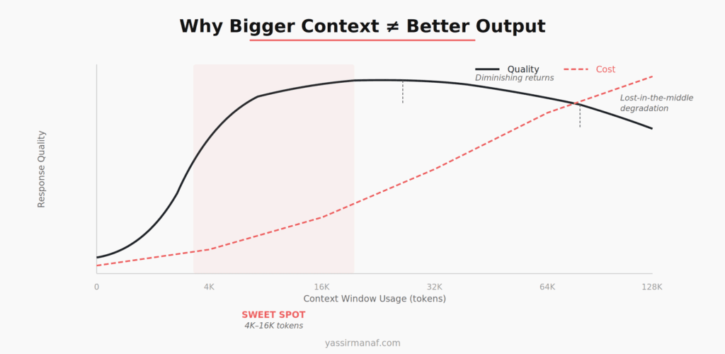 Why bigger LLM context window doesn't mean better quality in production