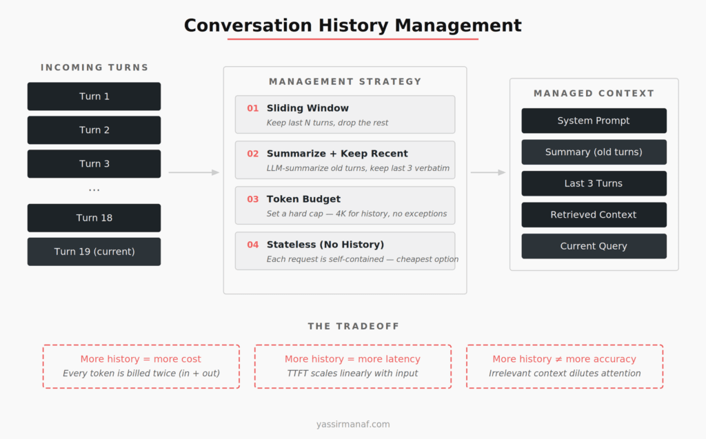 Conversation history management strategies for LLM context window production