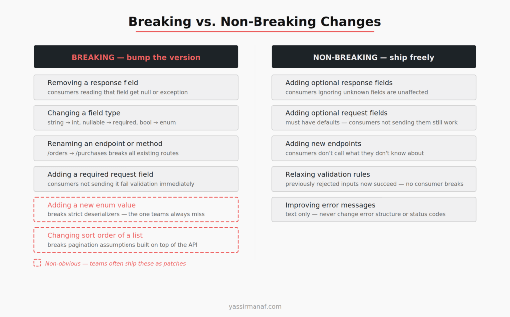 Breaking vs Non-Breaking Changes — alt: "API versioning production breaking vs non-breaking change reference diagram