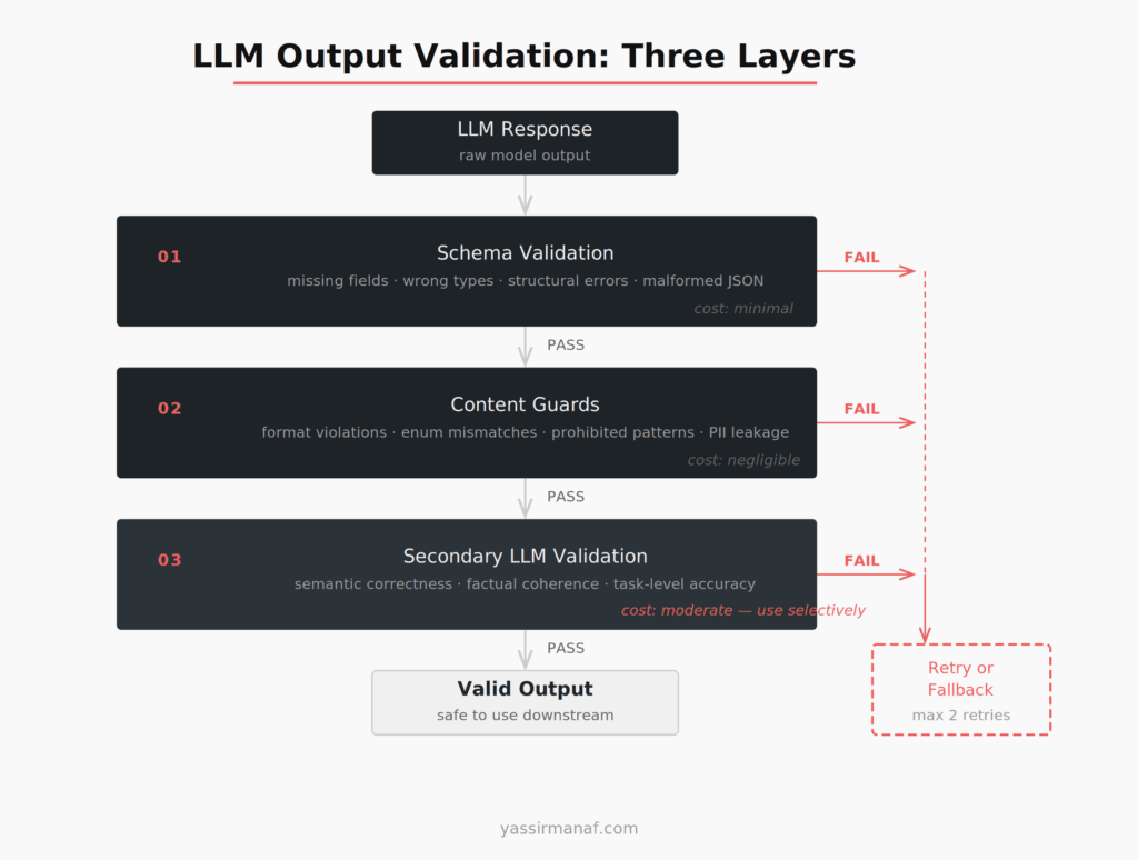 Three-layer LLM output validation stack showing schema validation, content guards, and secondary LLM check with fail paths and retry