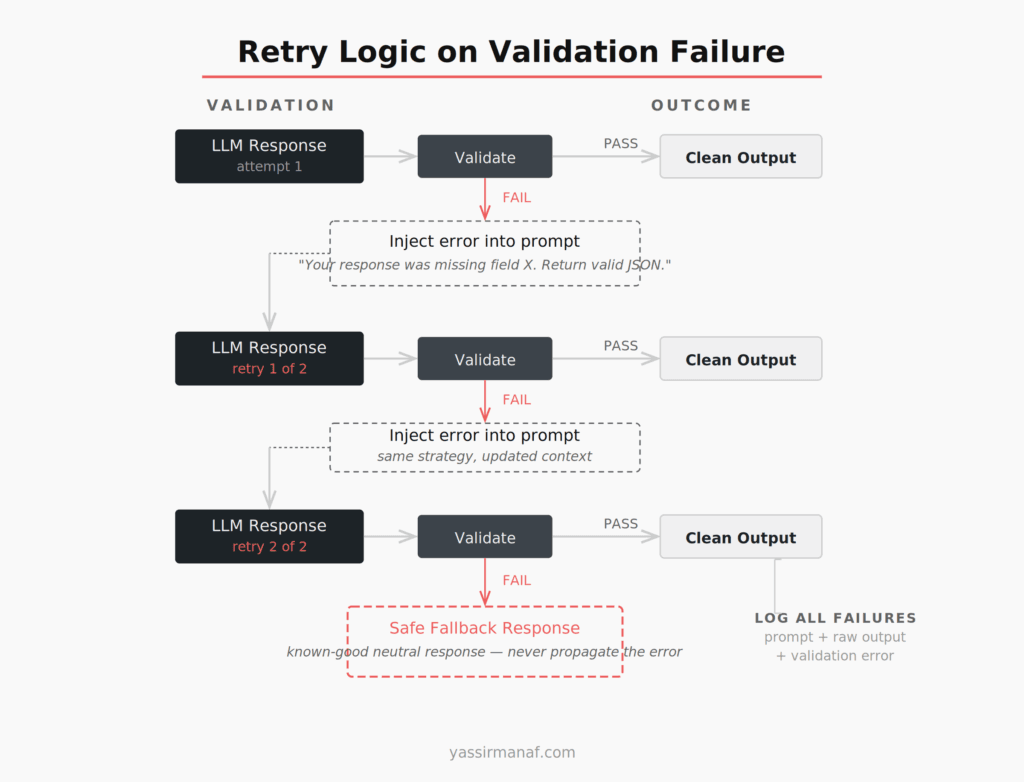 Retry logic flowchart for LLM output validation failure showing two retry attempts with error injection and safe fallback after max retries