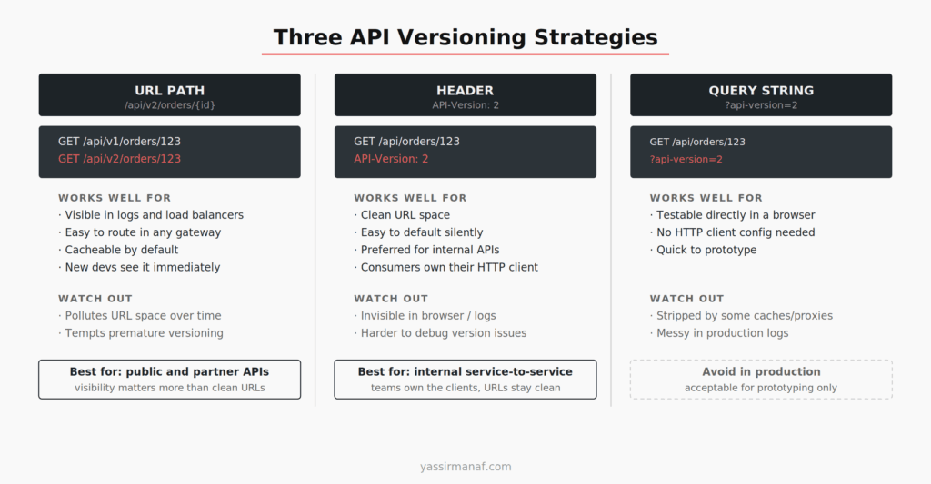 Three API versioning strategies compared — alt: "URL path header query string API versioning production strategy comparison