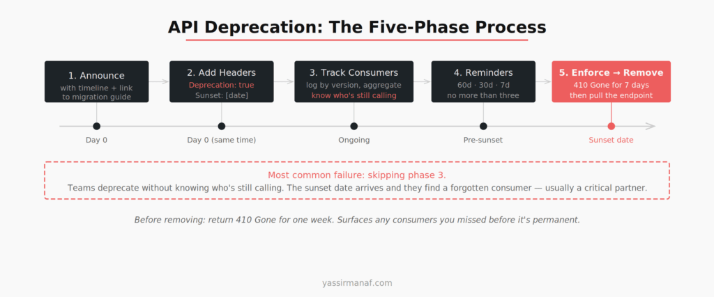 API deprecation five-phase timeline — alt: "API versioning production deprecation timeline five phases