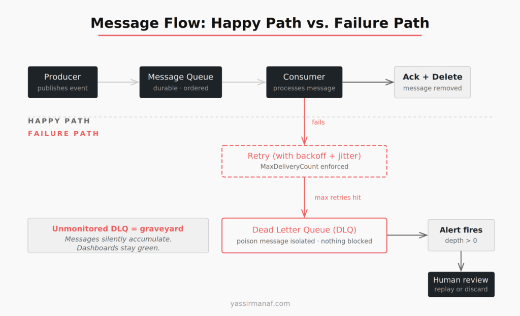 Message queue flow diagram showing happy path and failure path through dead letter queue in message queues production