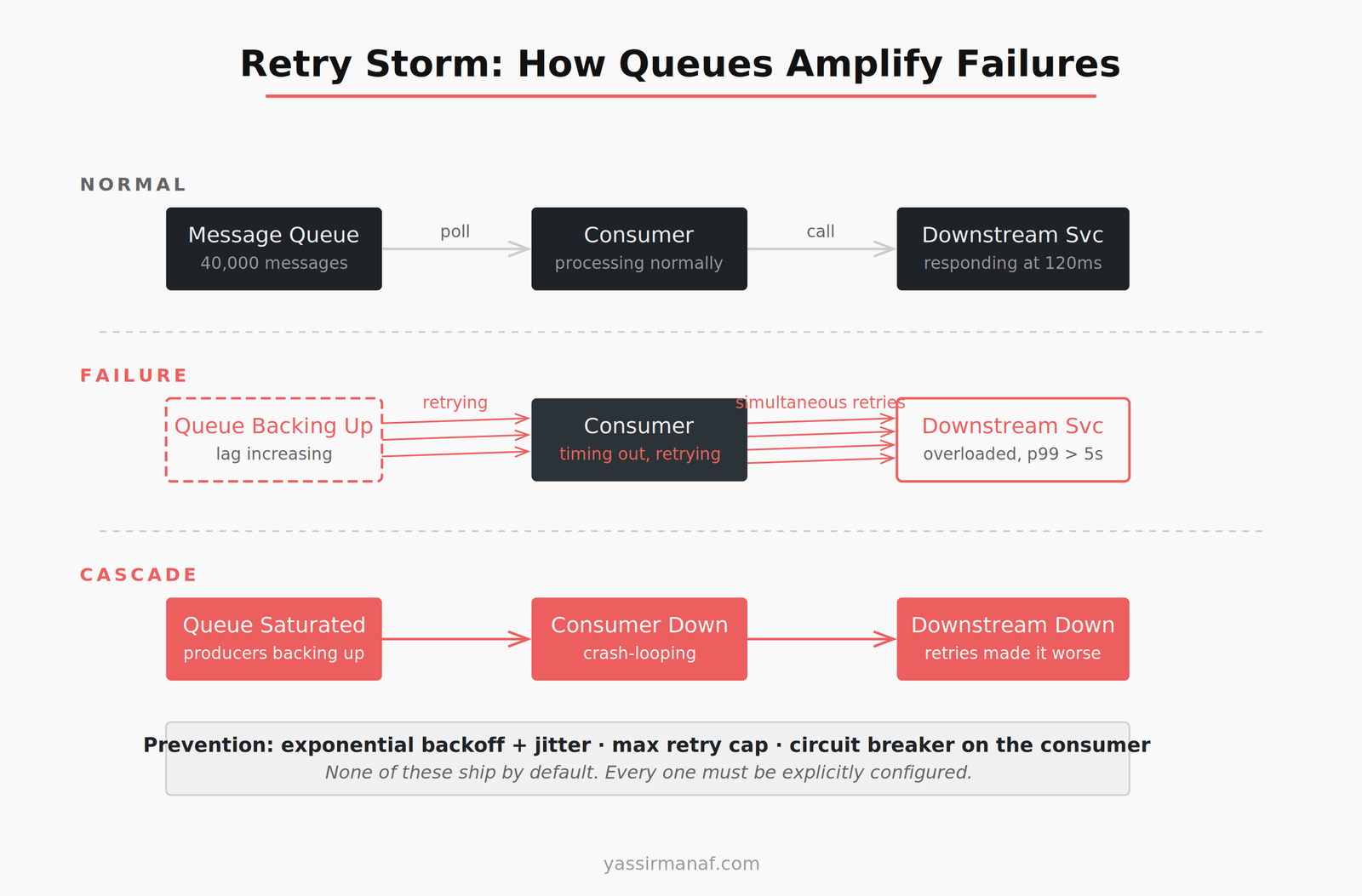 Retry storm cascade: how consumer retries overwhelm a degraded downstream service in message queues production