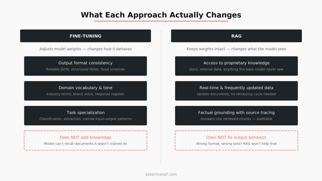 fine-tuning vs RAG comparison diagram showing what each approach actually changes in production