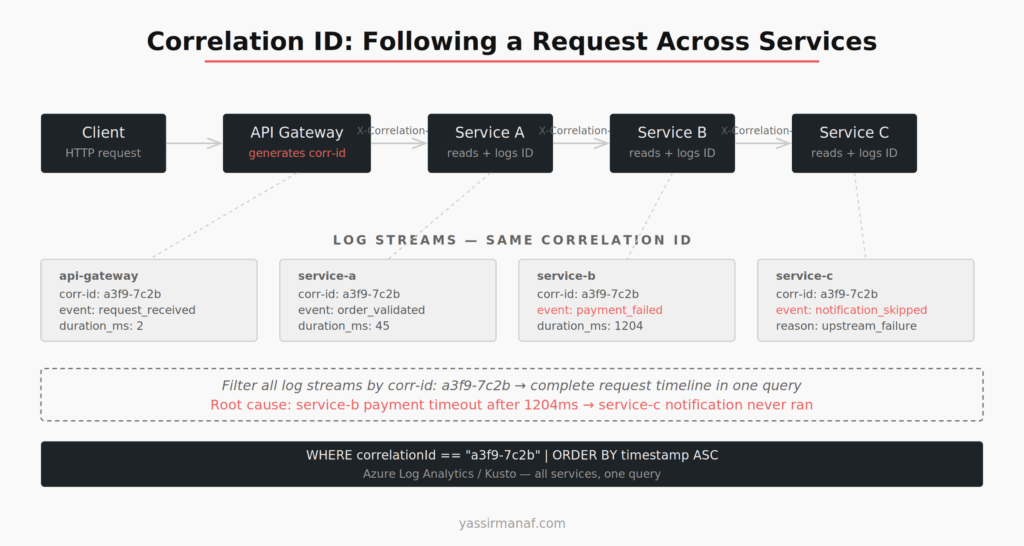 Debugging distributed systems correlation ID propagation — how a single ID ties log entries across services into one queryable timeline