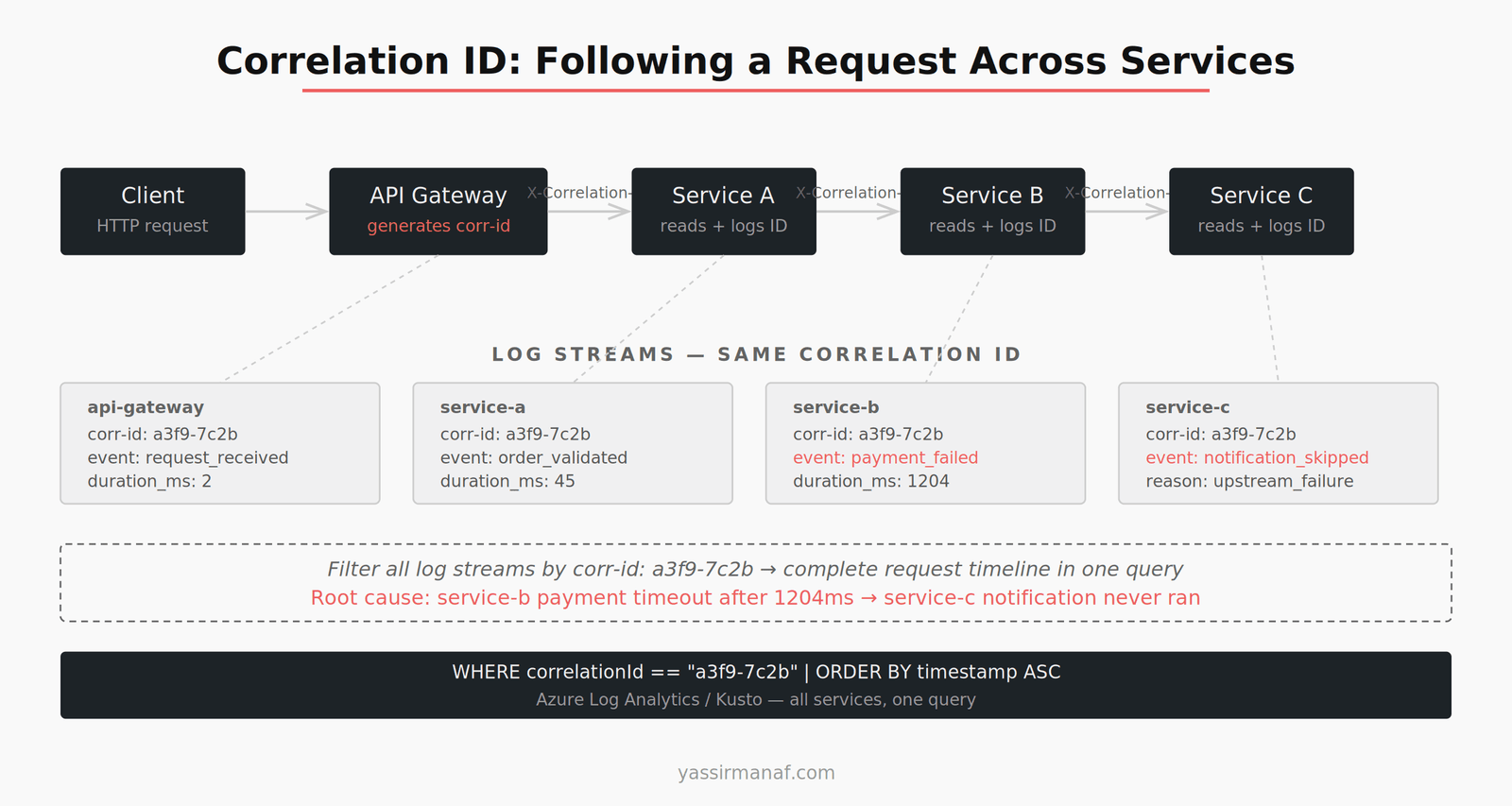 Debugging distributed systems correlation ID propagation — how a single ID ties log entries across services into one queryable timeline