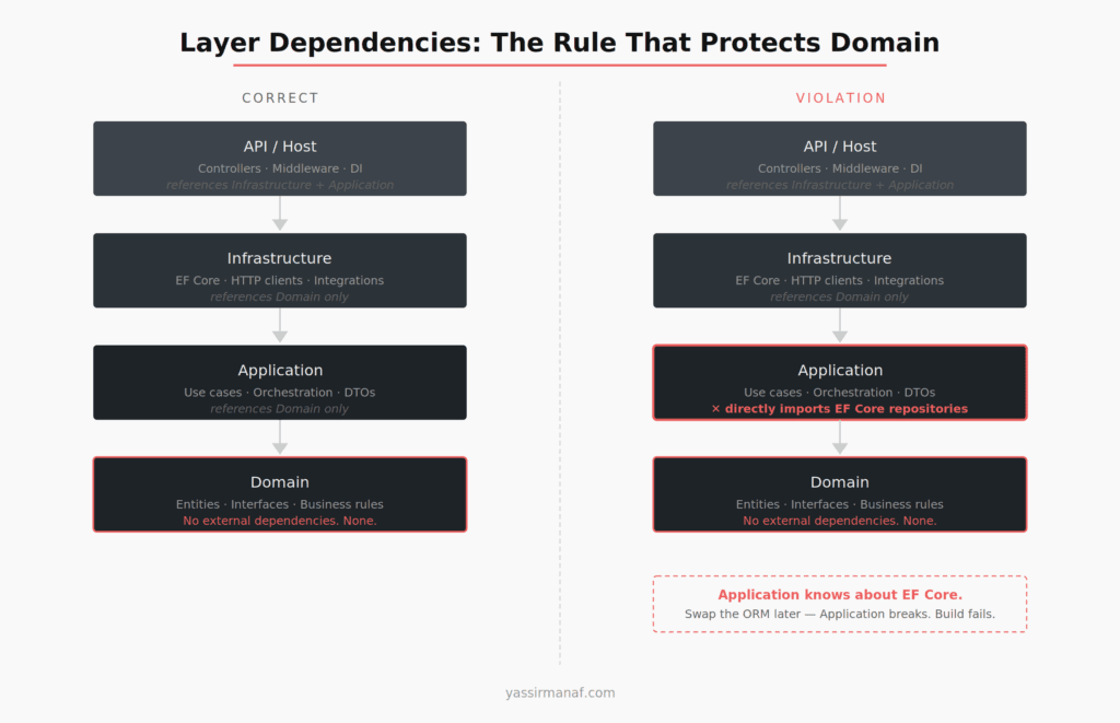 .NET solution structure layer dependency diagram showing Domain, Application, Infrastructure, and API layers with allowed and forbidden dependency directions