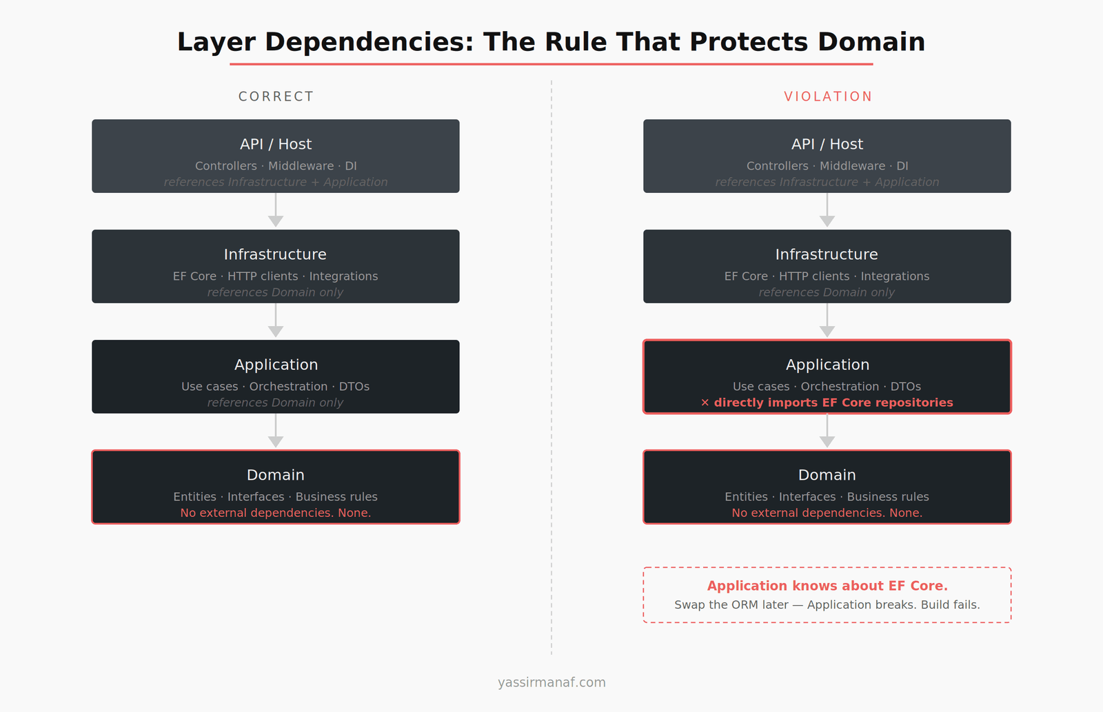 .NET solution structure layer dependency diagram showing Domain, Application, Infrastructure, and API layers with allowed and forbidden dependency directions