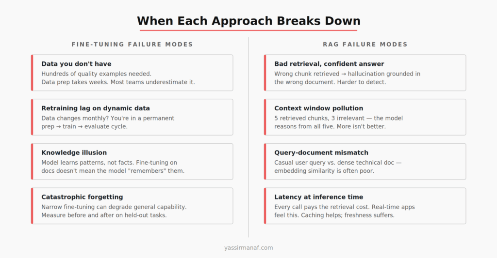 fine-tuning vs RAG failure modes side-by-side comparison diagram for production systems
