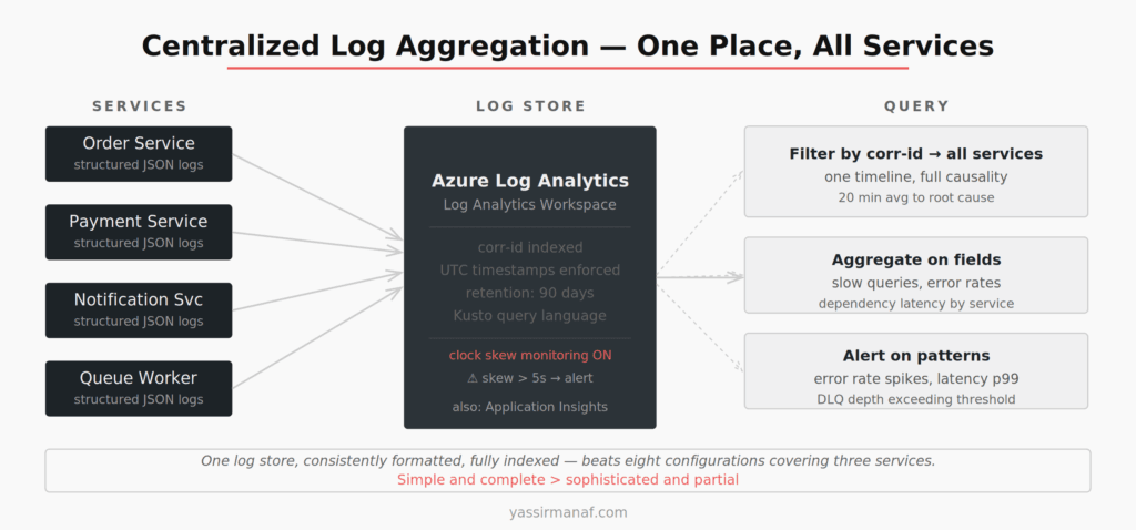 Centralized log aggregation architecture for debugging distributed systems — multiple services shipping to one Azure Log Analytics workspace