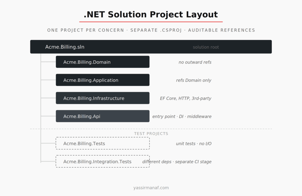 .NET solution structure showing project layout with Domain, Application, Infrastructure, Api, and test projects in a clean tree