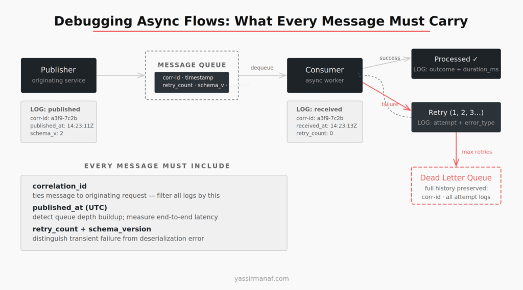 Async message debugging flow for distributed systems — message lifecycle with correlation ID, retry tracking, and dead letter queue instrumentation 