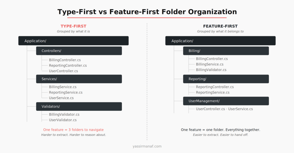 Feature-first vs type-first folder organization in a .NET solution showing side-by-side comparison of folder structures
