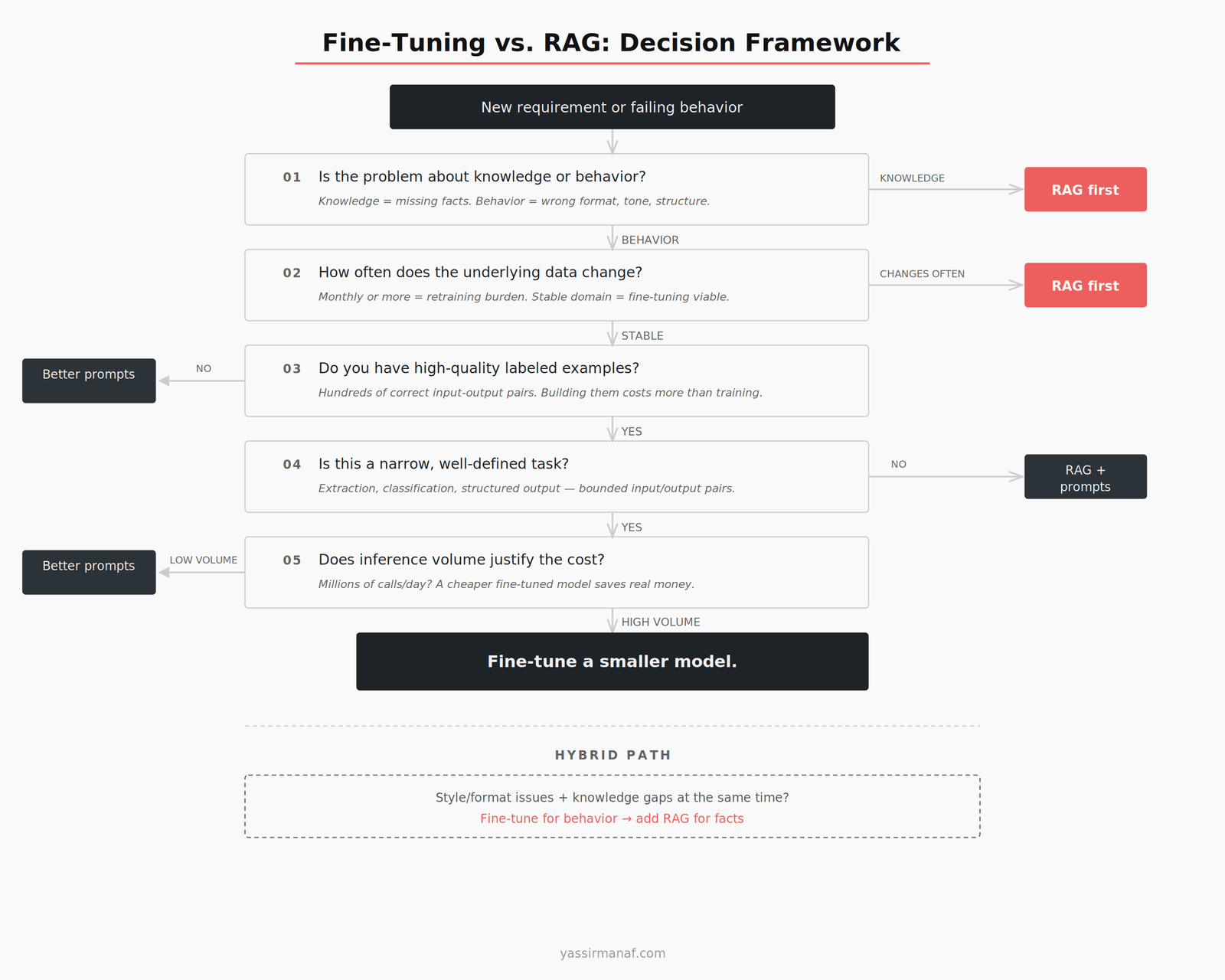 diagram3-decision-framework.png | Alt: fine-tuning vs RAG decision framework flowchart for production LLM systems