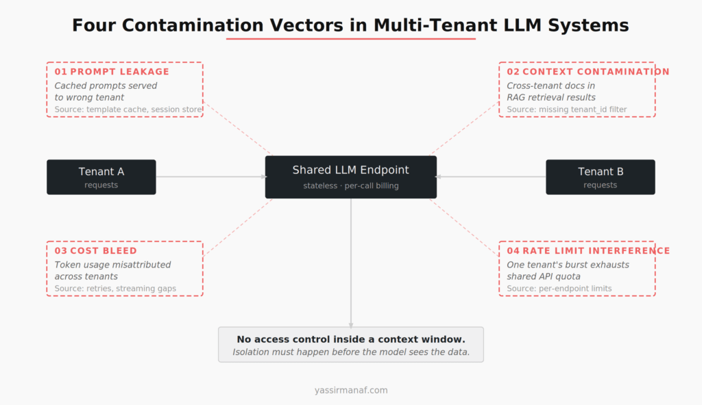 Multi-tenant LLM isolation layers showing the four contamination vectors