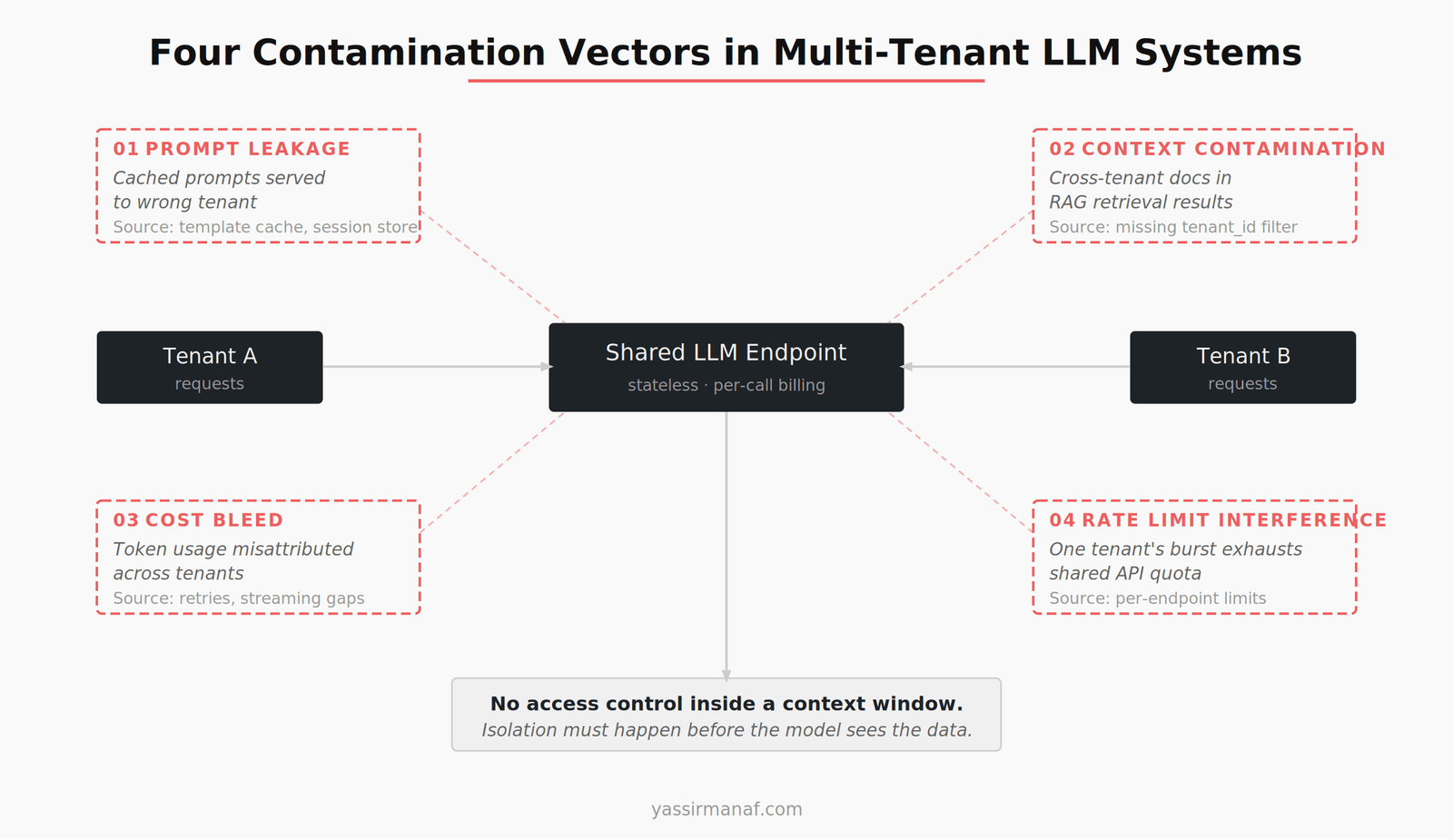 Multi-tenant LLM isolation layers showing the four contamination vectors