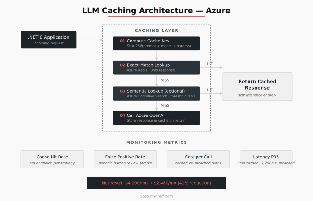 LLM caching production architecture showing request flow through cache lookup, semantic matching, and model inference with Azure Redis and Azure Cognitive Search