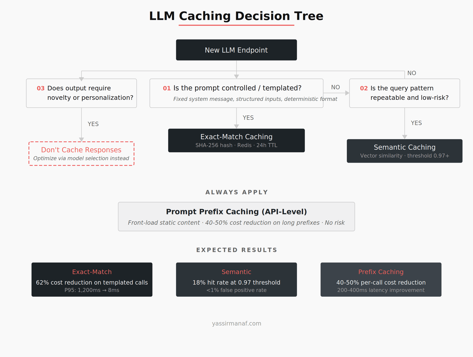 LLM caching production decision tree showing when to use exact-match caching, semantic caching, or skip caching based on prompt variability and output sensitivity