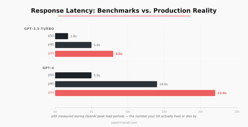 llm-latency-production.png] Alt text: LLM in production latency comparison chart showing p50, p90, and p95 response times for GPT-3.5 and GPT-4