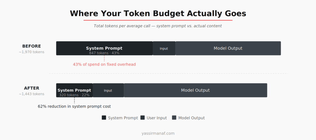 Token cost breakdown diagram showing LLM in production system prompt overhead vs actual user content tokens before and after optimization