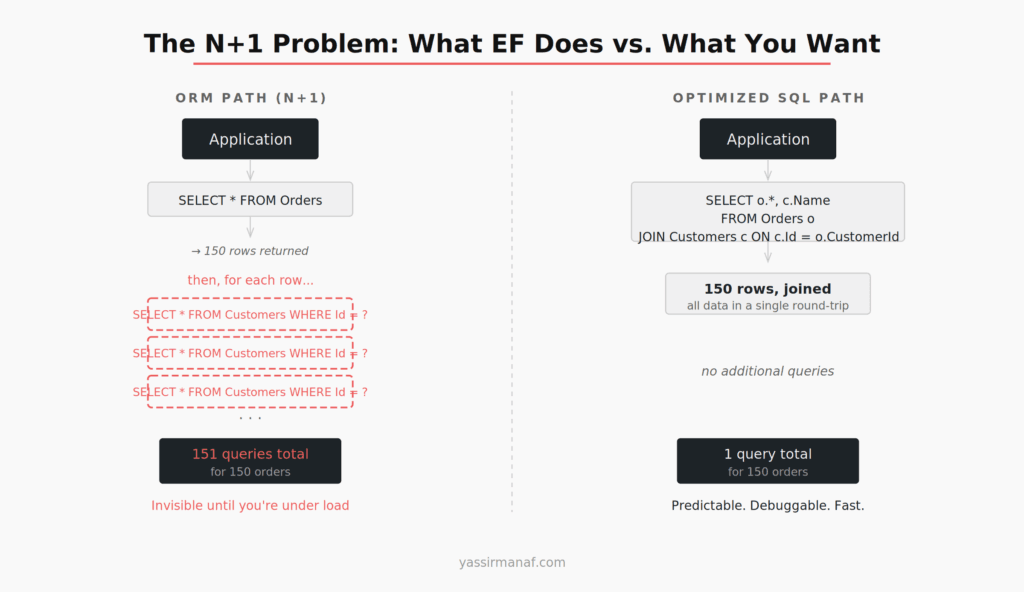 ORM vs raw SQL in production — N+1 query problem diagram showing 151 queries versus a single optimized JOIN