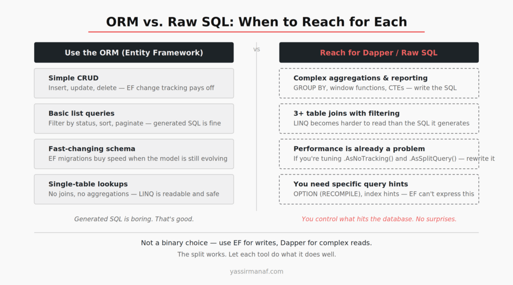 ORM vs raw SQL in production decision guide — when to use Entity Framework versus Dapper or raw SQL