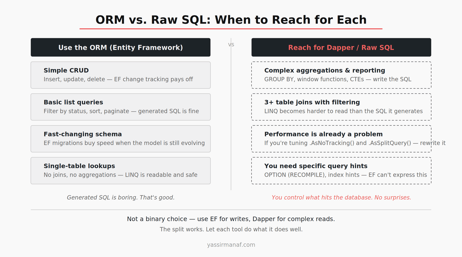 ORM vs raw SQL in production decision guide — when to use Entity Framework versus Dapper or raw SQL